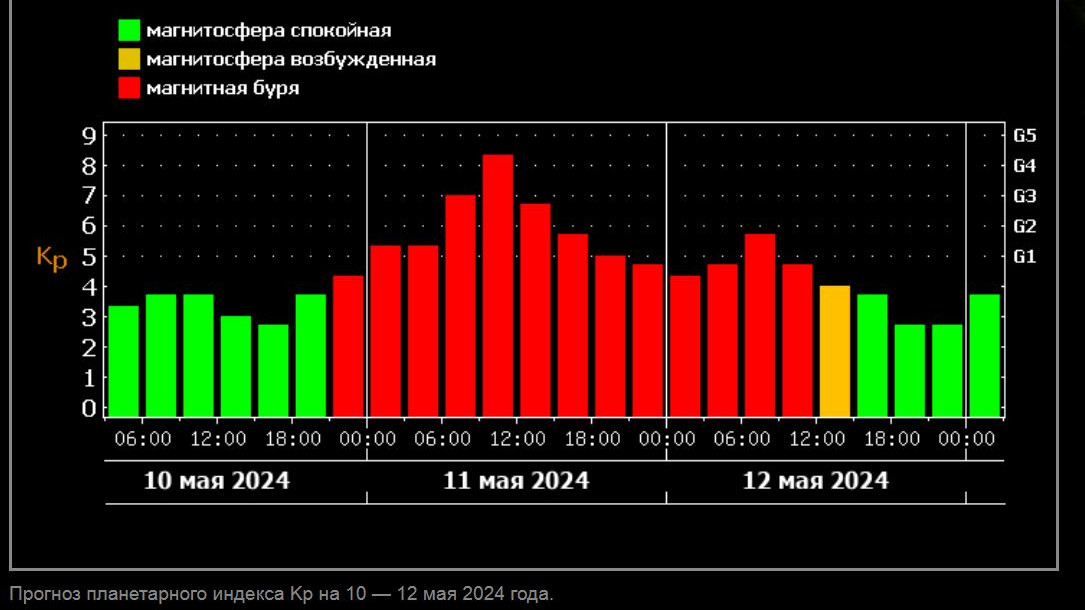 За първи път от 20 години  може да има магнитна буря от най-високата 5-степен