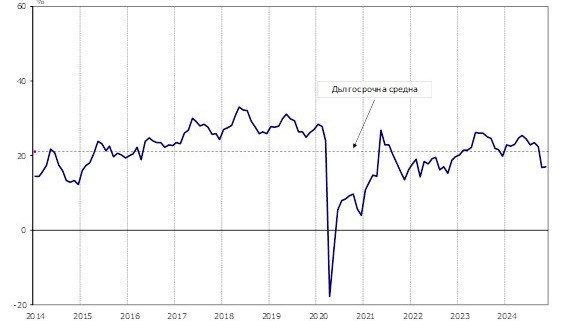 През ноември 2024 г. общият показател на бизнес климата запазва равнището си от октомври