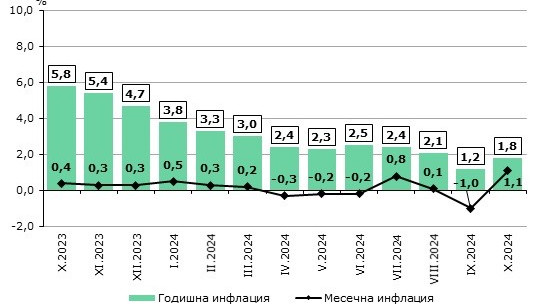 Месечната инфлация през октомври у нас е 1,1%, показват данните на НСИ