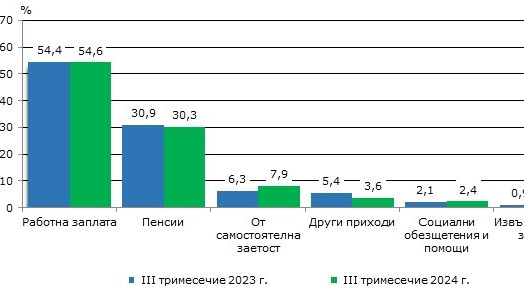 През третото тримесечие на 2024 г. доходите на домакинствата нарастват с 16,6%