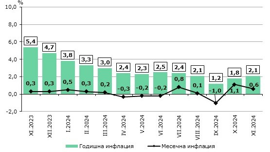 Месечната инфлация през ноември у нас е 0,6 %, показват данните на НСИ