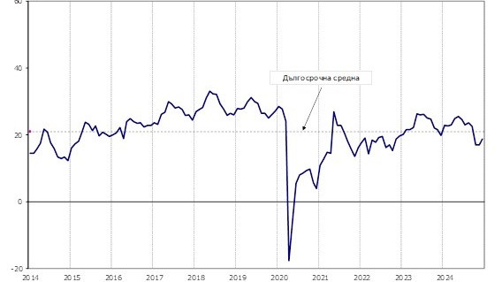 През декември 2024 г. общият показател на бизнес климата се покачва с 1,7 пункта