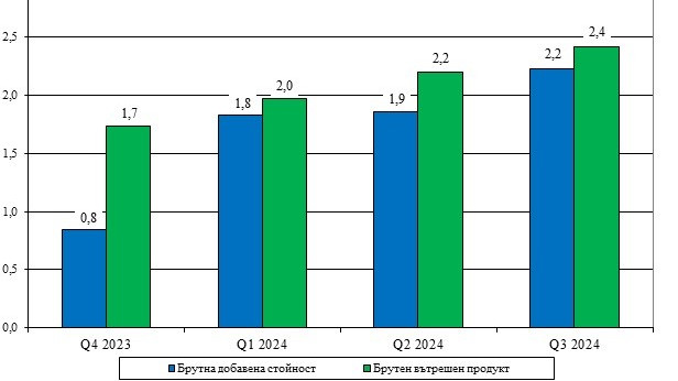 БВП през третото тримесечие нараства с 2,4 % спрямо предходната година