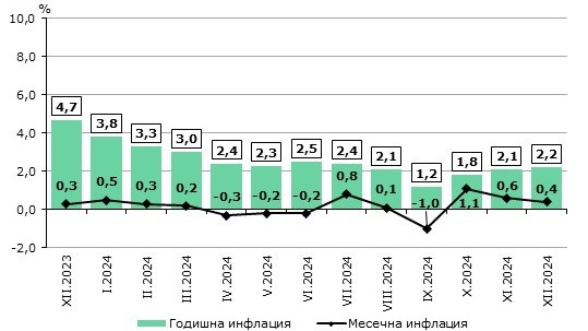 Месечната инфлация през декември у нас е 0,4 %, показват данните на НСИ