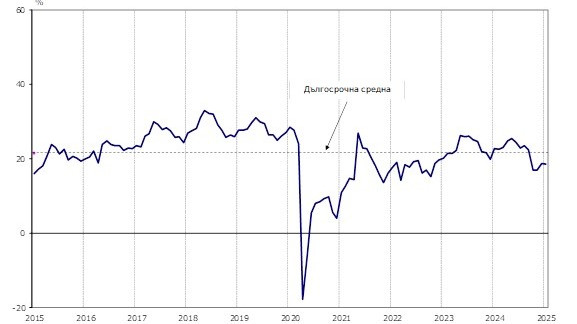 През януари 2025 г. общият показател на бизнес климата запазва равнището си от декември