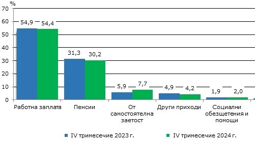 През четвъртото тримесечие на 2024 г. доходите на домакинствата нарастват със 17,6%