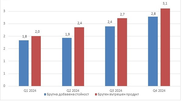 БВП през четвъртото тримесечие на 2024 г. нараства с 3,1 % спрямо предходната година