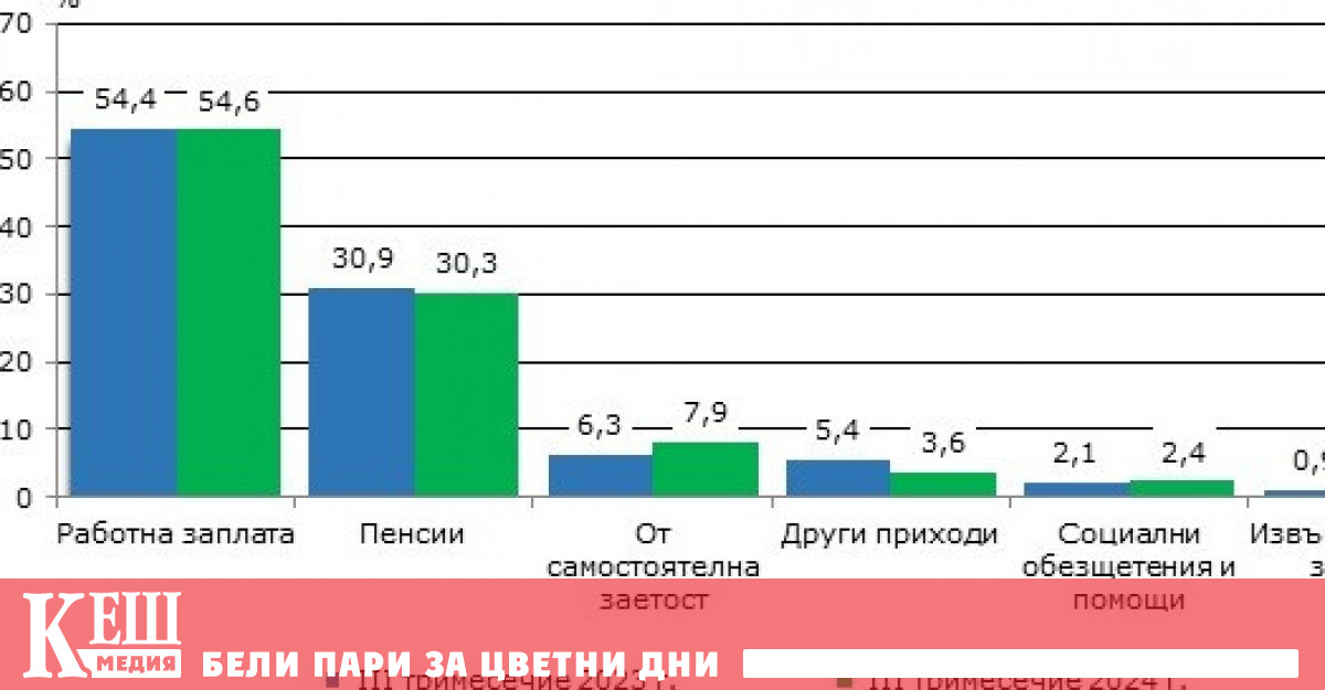 Тримесечният общ средно на лице от домакинство през третото тримесечие