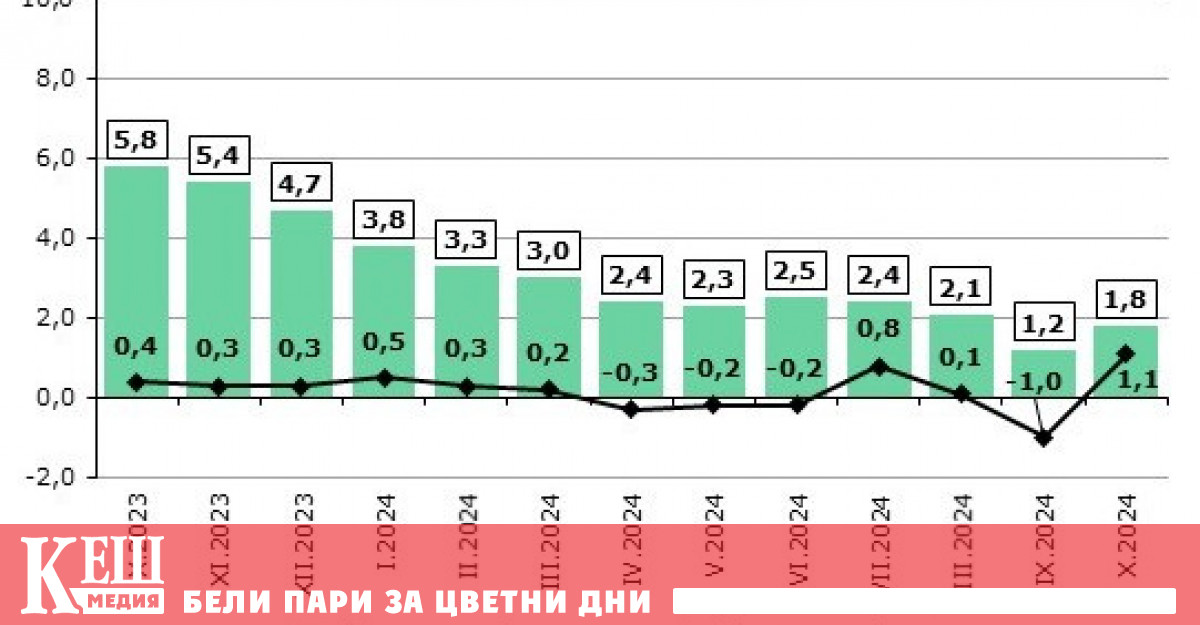 През октомври 2024 г е 1 1 а годишната инфлация