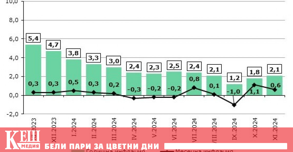 През ноември 2024 г е 0 6 а годишната инфлация