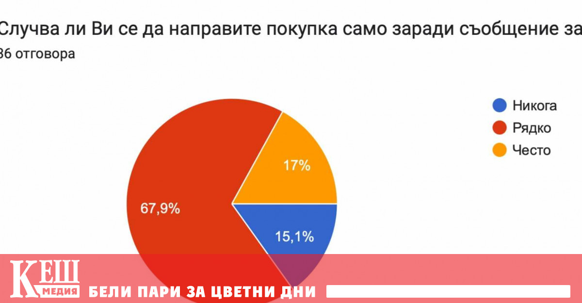 Близо 68 от българите признават че макар и рядко все