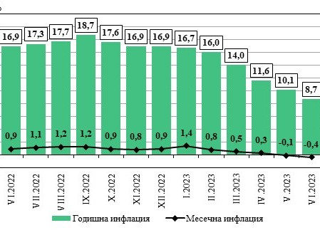 През юни месечната инфлация е -0,4%