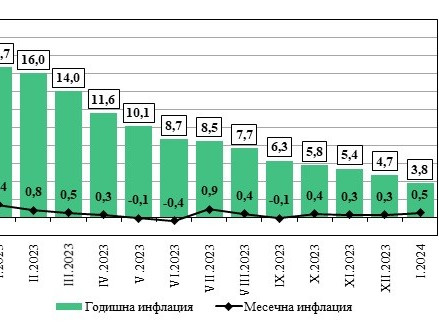 Месечната инфлация за януари у нас е 0,5%