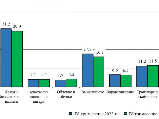 С 18,1% са се увеличили разходите на домакинствата през четвъртото тримесечие на 2023 г.