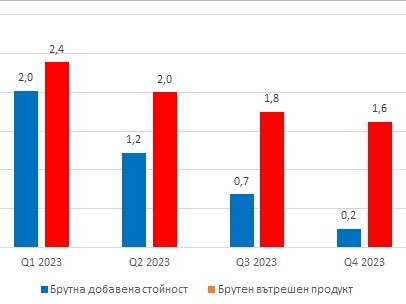 Брутният вътрешен продукт нараства с 1,6% през четвъртото тримесечие на 2023 г.