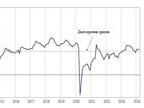 През март 2024 г. общият показател на бизнес климата у нас запазва равнището си