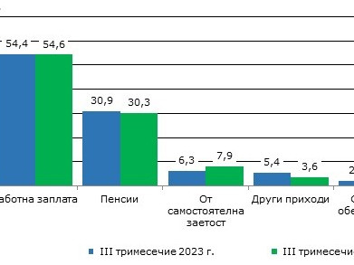 През третото тримесечие на 2024 г. доходите на домакинствата нарастват с 16,6%