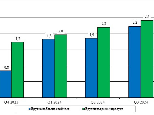 БВП през третото тримесечие нараства с 2,4 % спрямо предходната година