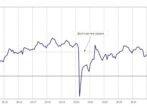 През декември 2024 г. общият показател на бизнес климата се покачва с 1,7 пункта