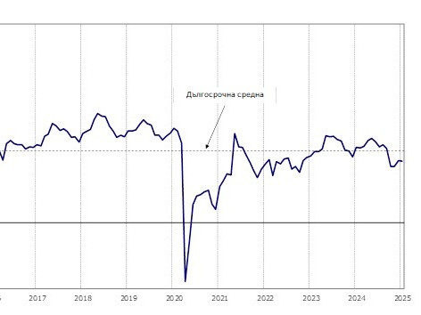 През януари 2025 г. общият показател на бизнес климата запазва равнището си от декември
