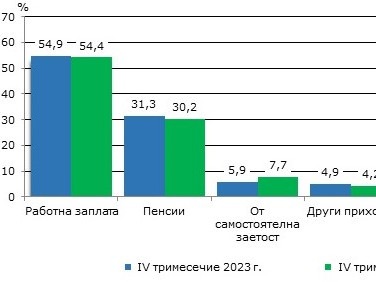 През четвъртото тримесечие на 2024 г. доходите на домакинствата нарастват със 17,6%