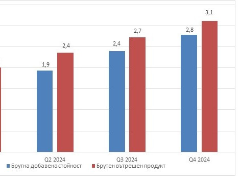 БВП през четвъртото тримесечие на 2024 г. нараства с 3,1 % спрямо предходната година