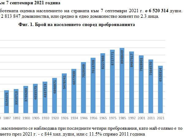 Драстично  намалява населението на България